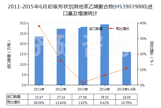 2011-2015年6月初級形狀的其他苯乙烯聚合物(HS39039000)進口量及增速統(tǒng)計